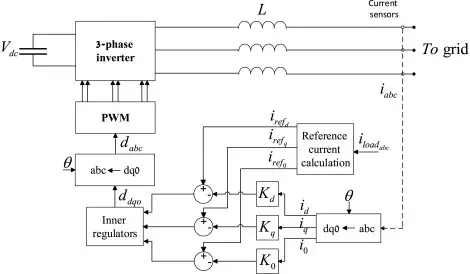 Logica di controllo del filtro attivo di potenza