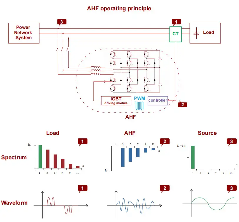 Diagramma del principio di funzionamento AHF